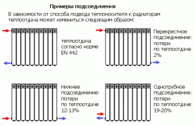 podklyuchenie-radiatorov-otopleniya